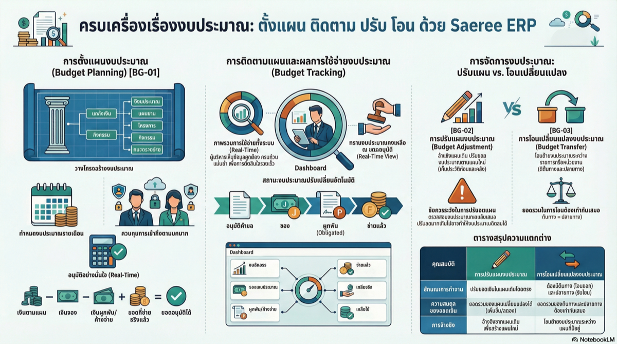 ระบบงบประมาณ Saeree ERP
