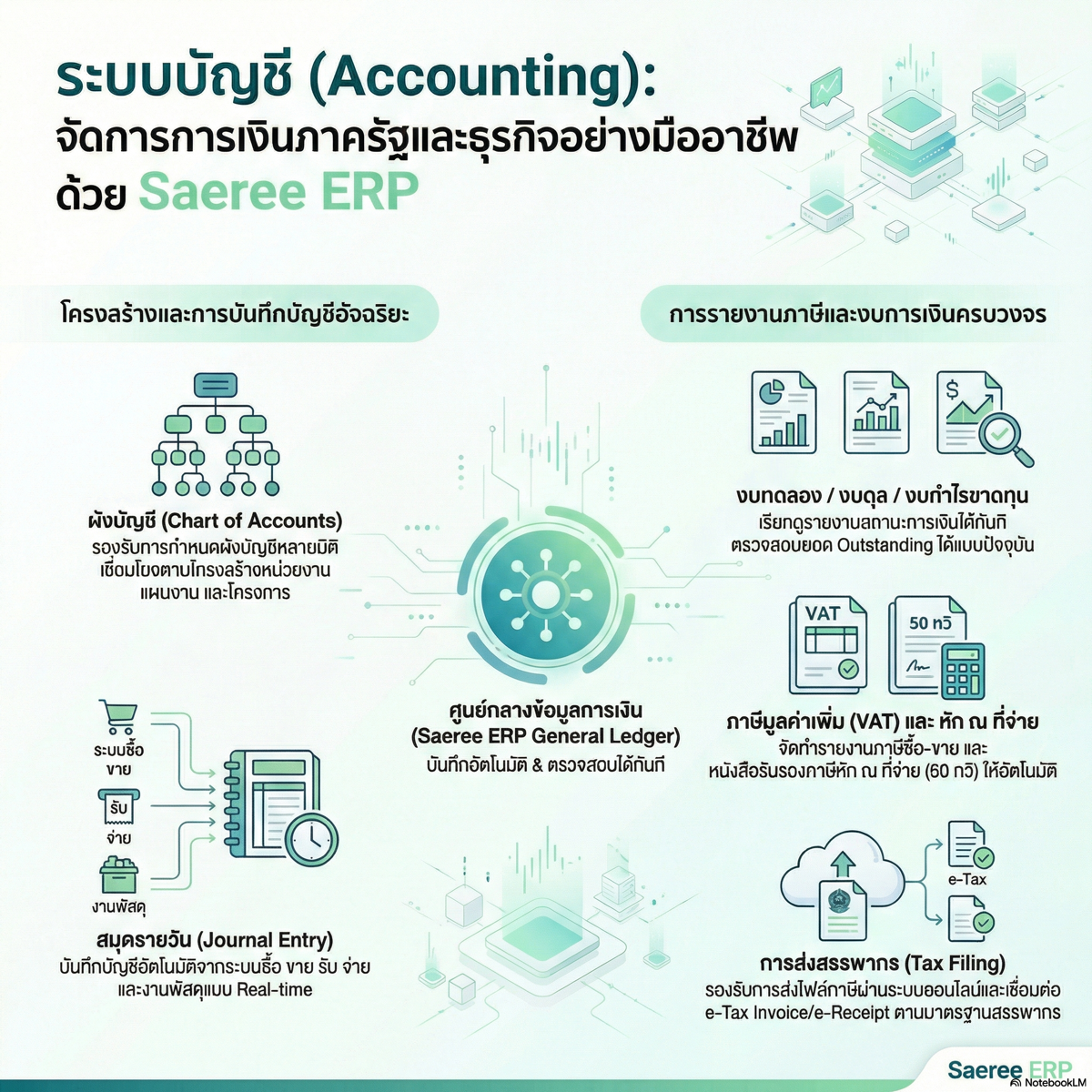 ระบบบัญชี การเงิน งบประมาณ