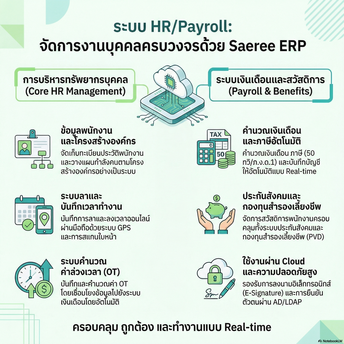 ระบบ HR/Payroll สวัสดิการ ประเมินผล