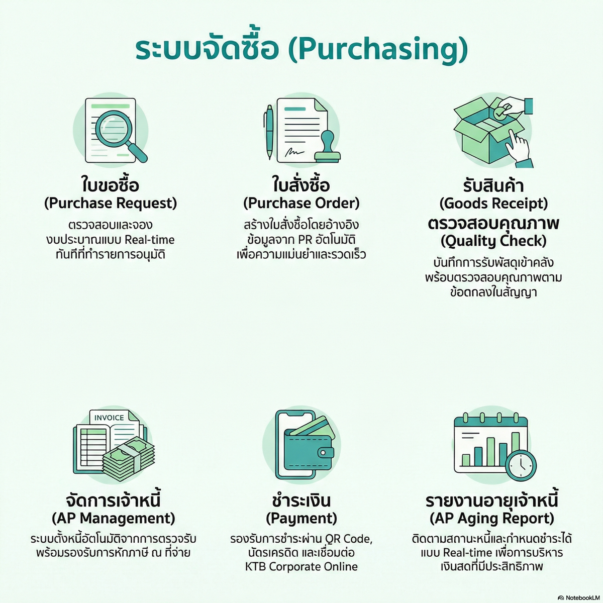 ระบบจัดซื้อ พัสดุ ครุภัณฑ์
